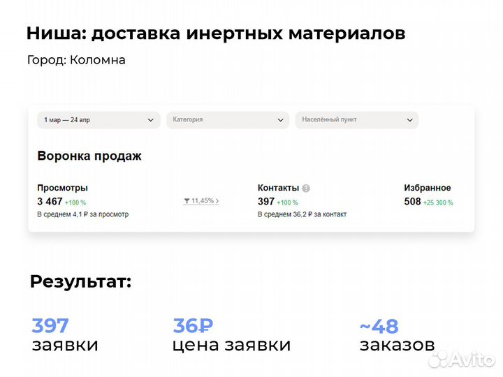 Авитолог, продвижение на авито под ключ