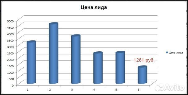 Создание сайта.Контекстная реклама в Яндекс Директ