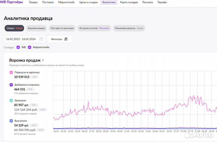 Готовый бизнес под ключ на маркетплейсе гарантия