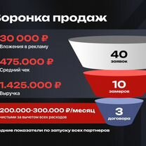 Готовый строительный бизнес под ключ. Франшиза, Ивангород