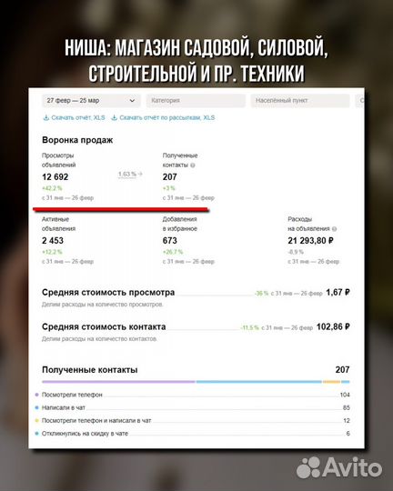 Авитолог, продвижение, клиенты в первую неделю