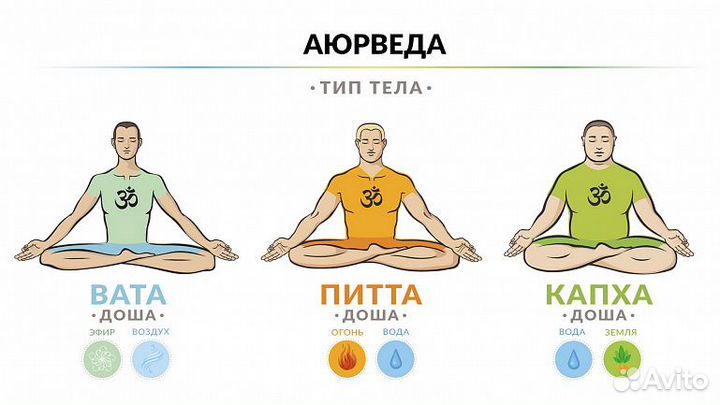 Аюрведическое консультирование. Пракрити. Викрити