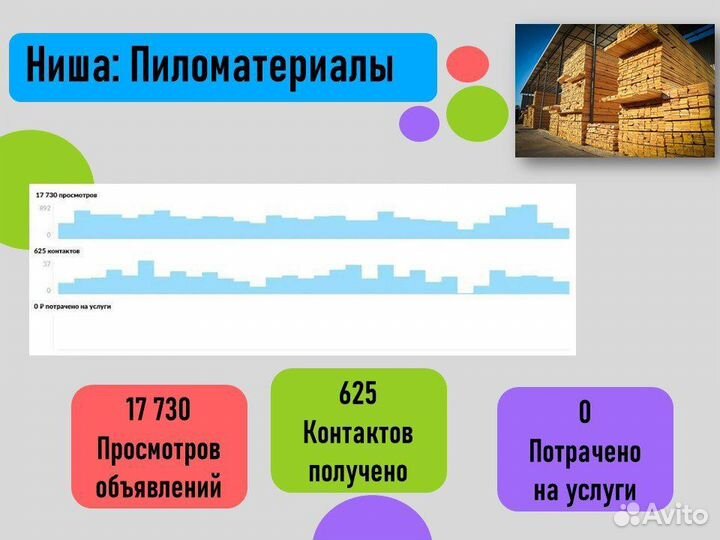 Авитолог / Продвижение товара и услуг