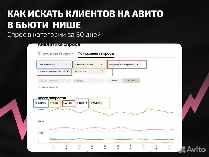 Авитолог для Бьюти ниши