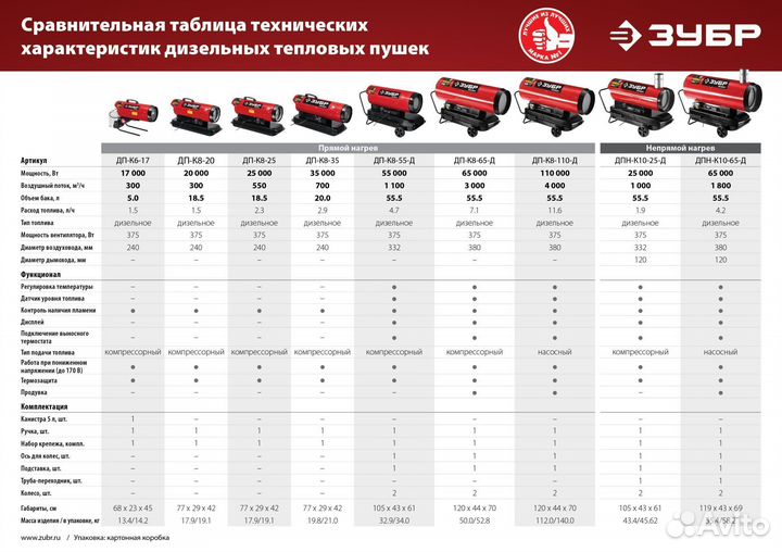 Дизельная тепловая пушка Зубр 35 кВт Дп-К8-35
