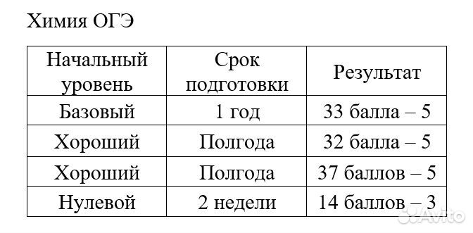 Репетитор по школьной химии и математике огэ/егэ