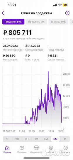 Выход на Wildberries, ozon, ям, обучение, аудит