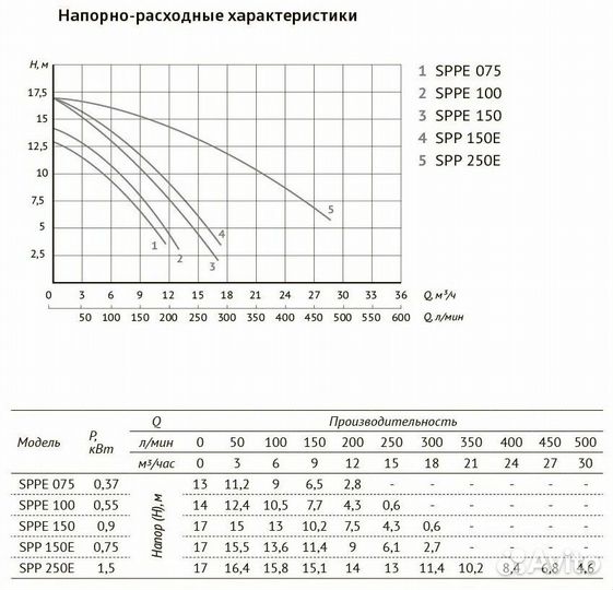 Насос для бассейна JET pool sppe 075, 12000 л/ч