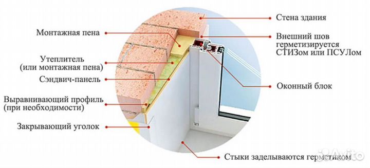 Сэндвич панели для окон
