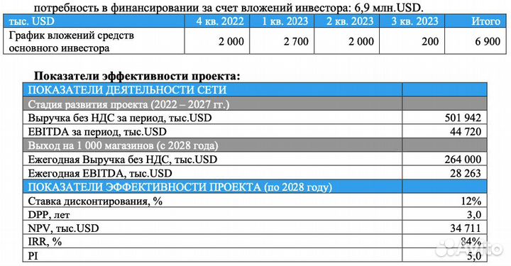 Ищу инвестиции в проект 