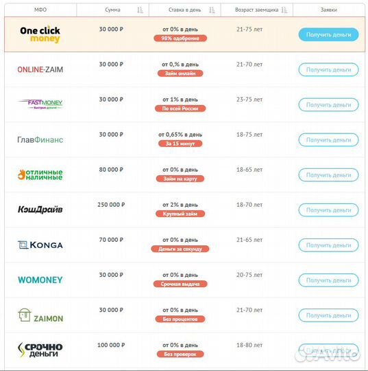 Готовый Бизнес - Сайт для Выдачи Микро Займов