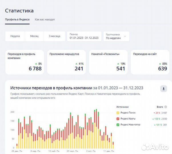Оформление/продвижение профиля Яндекс картах,2гис