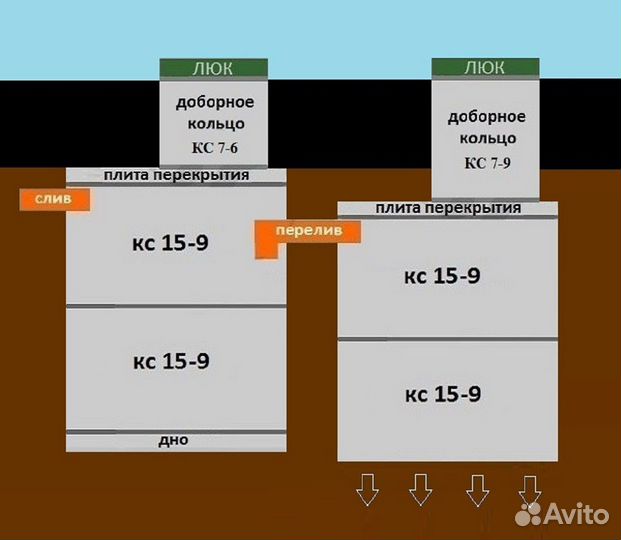 Канализация, выгребная яма, септик из Ж/Б колец