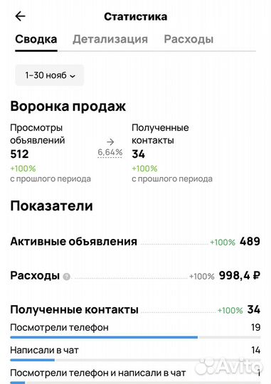 Авитолог. Услуги Авитолога. Продвижение бизнеса