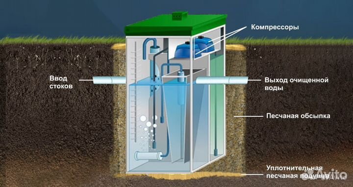 Септик для дачного участка