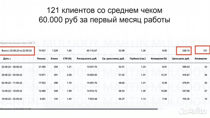 Интернет маркетолог, директолог, яндекс директ