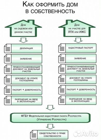 Оформление документов на строительство и на землю