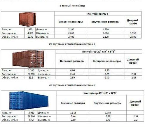 Контейнер 40 футов в аренду под склад