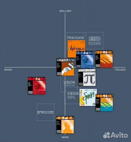 Струны для скрипки, канифоль