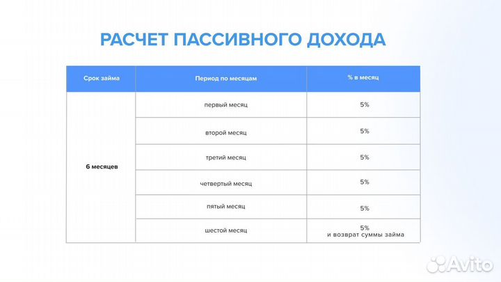 Инвестиционный займ под 5