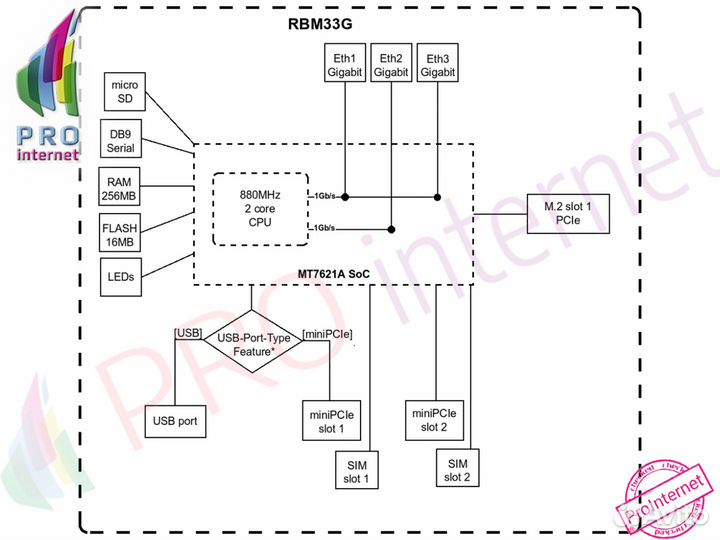 Мат плата routerboard MikroTik cAP RBM33G