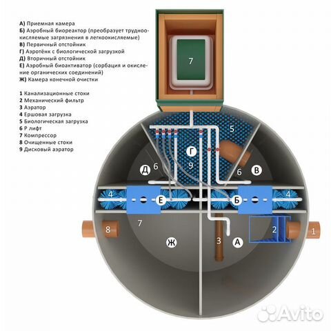 Автономная канализация glosen 5С с гарантией / Сеп