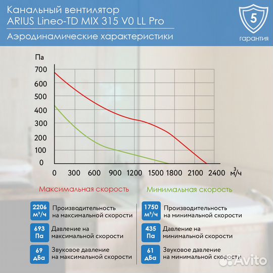 Канальный вентилятор arius Lineo-TD MIX 315 V0 LL