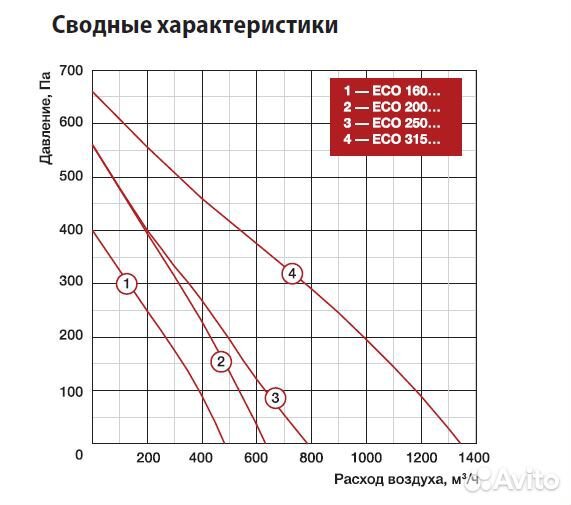 Приточная установка Shuft ECO 315 1350 м3/ч