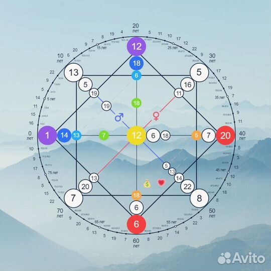 Таро. Матрица судьбы. Расклад на отношения
