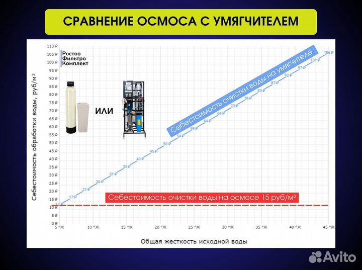 Обратный осмос 250 л/час