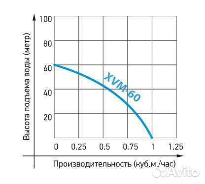 Погружной вибрационный насос XVM 60/B10 ниж.забор