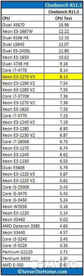 Процессор Intel Xeon E3-1270 v3 (i7-4770)