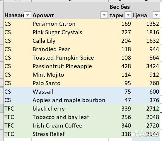 Отдушки candlescience