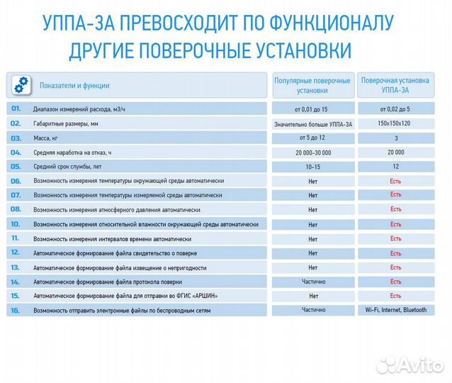 Поверочная установка уппа-3А для поверки счетчиков