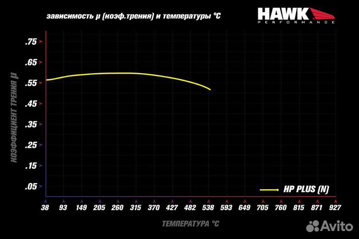 Колодки тормозные HB560N.677 hawk HP Plus передние