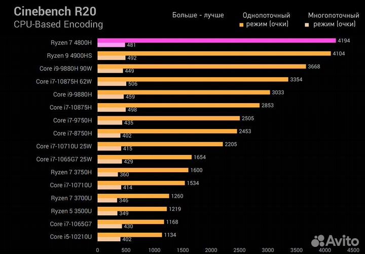 Мощный ноутбук Ryzen7 4800H