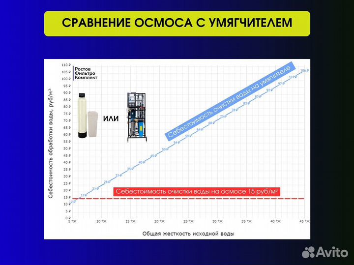 Обратный осмос для автомойки