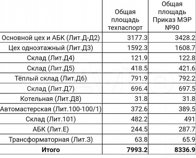 Производство, 8240 м²