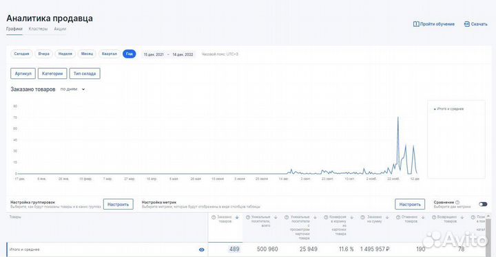 Бизнес на Озон под ключ