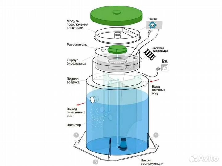 Септик с доставкой