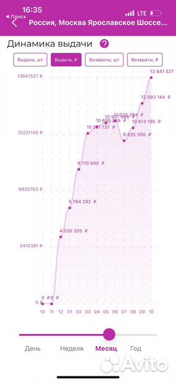 Продам сеть пвз Wildberries готовый бизнес