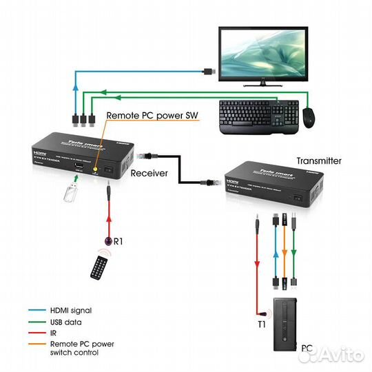 Удлинитель hdmi + USB по витой паре 50м KVM + ик
