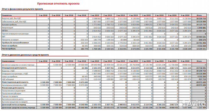 Бизнес-планы Финмодели и презентации для инвестора