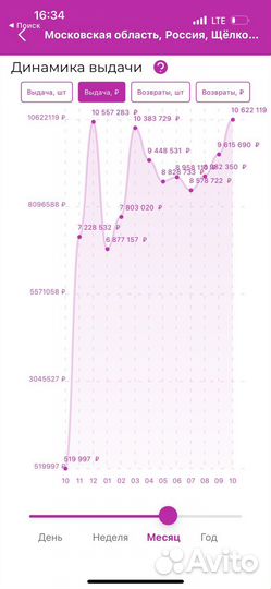 Продам сеть пвз Wildberries готовый бизнес