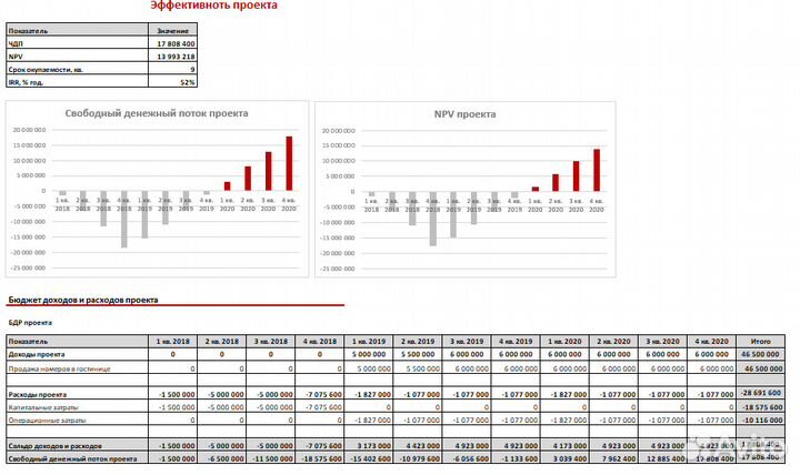 Бизнес-планы Финмодели и презентации для инвестора