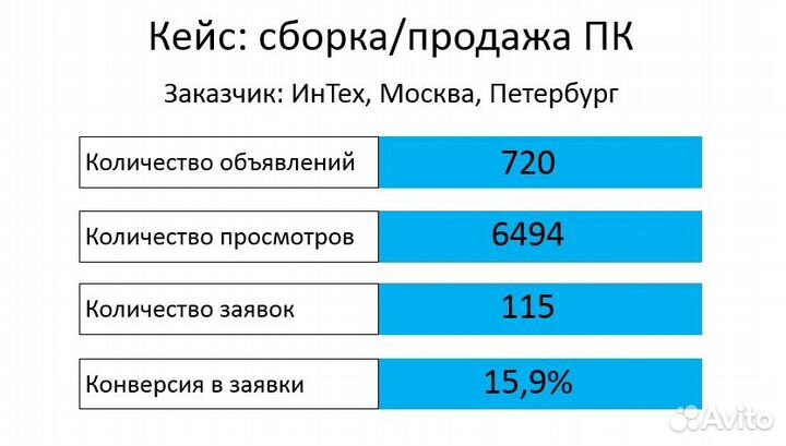 Постинг на Авито. Авитолог