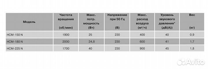 Оконный вытяжной вентилятор S&P HCM-150N