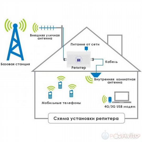 Усилитель сотового сигнала 900