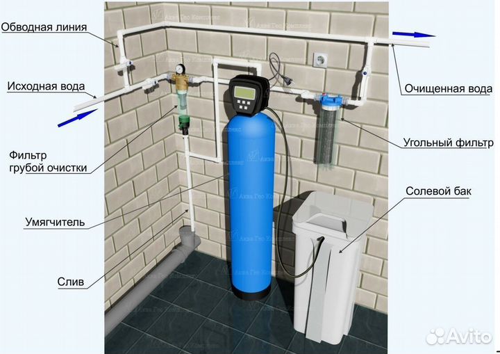 Фильтры для умягчения и обезжелезивания воды