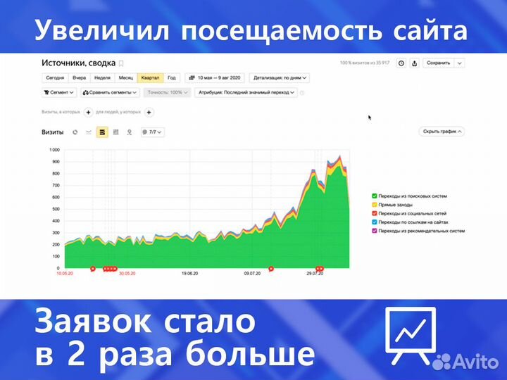 Настройка Яндекс Директ. Контекстная реклама